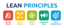 An illustration showing the 5 main lean principles for manufacturing.