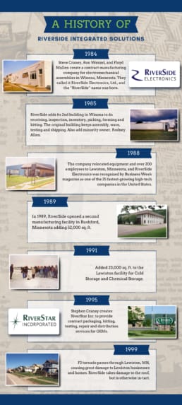 A timeline of significant events throughout the previous 40 years in Riverside's history.